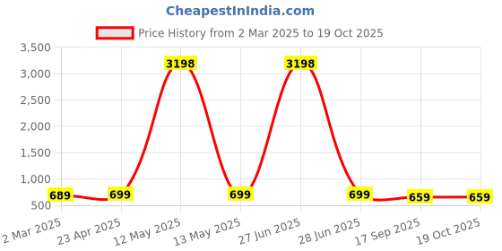 myntra.com Dreambe Women Typography 2 Printed Applique T-shirt dreambe Price History Graph from 2 Mar 2025 to 19 Oct 2025