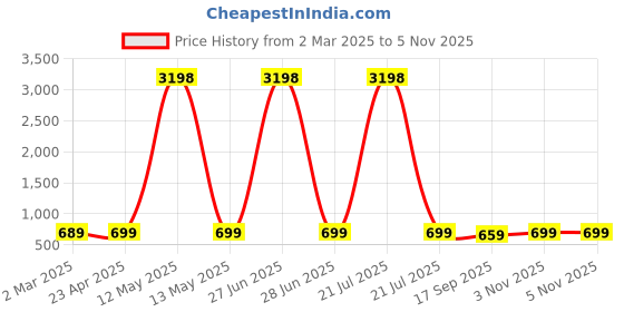 myntra.com Dreambe Women Typography 2 Printed Applique T-shirt dreambe Price History Graph from 2 Mar 2025 to 4 Nov 2025