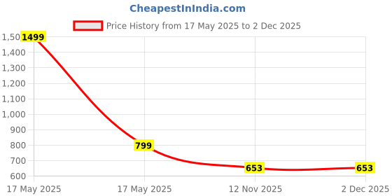 myntra.com Dreambe Women Typography 2 Printed Extended Sleeves Applique T-shirt dreambe Price History Graph from 17 May 2025 to 2 Dec 2025