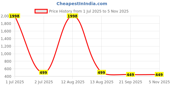 myntra.com Dreambe Women Typography 2 Printed T-shirt dreambe Price History Graph from 1 Jul 2025 to 4 Nov 2025