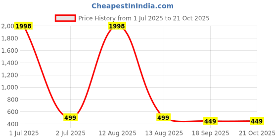 myntra.com Dreambe Women Typography 2 Printed T-shirt dreambe Price History Graph from 1 Jul 2025 to 21 Oct 2025