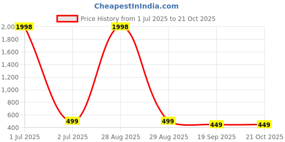 myntra.com Dreambe Women Typography 2 Printed T-shirt dreambe Price History Graph from 1 Jul 2025 to 20 Oct 2025