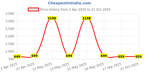 myntra.com Dreambe Women Typography 2 Wonder Woman Printed Applique T-shirt dreambe Price History Graph from 2 Apr 2025 to 21 Oct 2025
