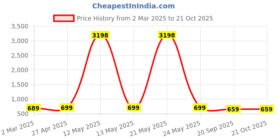 myntra.com Dreambe Women Typography 2 Wonder Woman Printed Applique T-shirt dreambe Price History Graph from 2 Mar 2025 to 21 Oct 2025