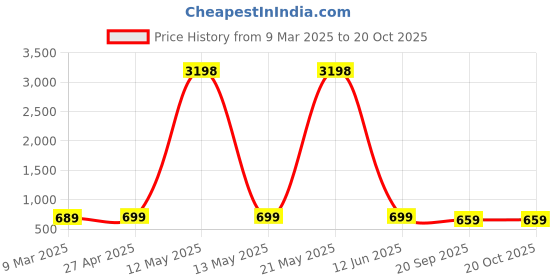 myntra.com Dreambe Women Typography 2 Wonder Woman Printed Applique T-shirt dreambe Price History Graph from 9 Mar 2025 to 20 Oct 2025