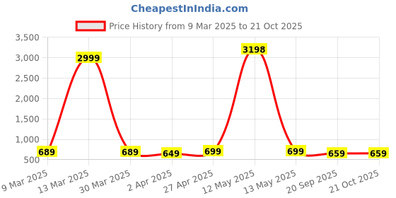 myntra.com Dreambe Women Typography 2 Wonder Woman Printed Applique T-shirt dreambe Price History Graph from 9 Mar 2025 to 21 Oct 2025