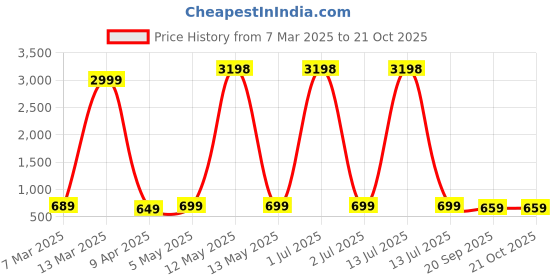 myntra.com Dreambe Women Typography 2 Wonder Woman Printed Applique T-shirt dreambe Price History Graph from 7 Mar 2025 to 21 Oct 2025