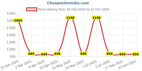 myntra.com Dreambe Women Typography 2 Wonder Woman Printed Applique T-shirt dreambe Price History Graph from 25 Feb 2025 to 20 Oct 2025