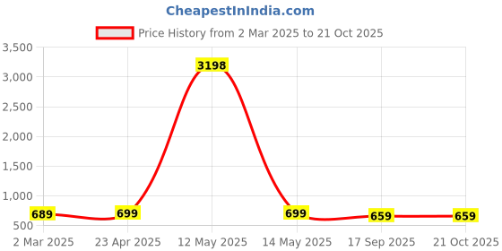 myntra.com Dreambe Women Typography 2 Wonder Woman Printed Applique T-shirt dreambe Price History Graph from 2 Mar 2025 to 21 Oct 2025