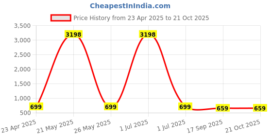 myntra.com Dreambe Women Typography 2 Wonder Woman Printed Applique T-shirt dreambe Price History Graph from 23 Apr 2025 to 21 Oct 2025