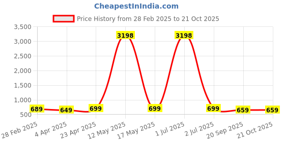 myntra.com Dreambe Women Typography 2 Wonder Woman Printed Applique T-shirt dreambe Price History Graph from 28 Feb 2025 to 21 Oct 2025