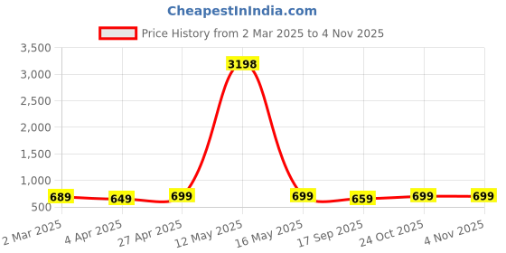myntra.com Dreambe Women Typography 2 Wonder Woman Printed Applique T-shirt dreambe Price History Graph from 2 Mar 2025 to 4 Nov 2025