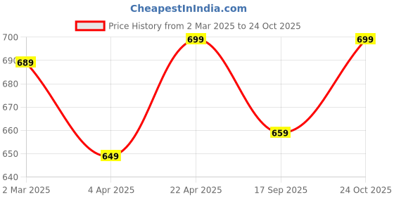 myntra.com Dreambe Women Typography 2 Wonder Woman Printed Applique T-shirt dreambe Price History Graph from 2 Mar 2025 to 24 Oct 2025