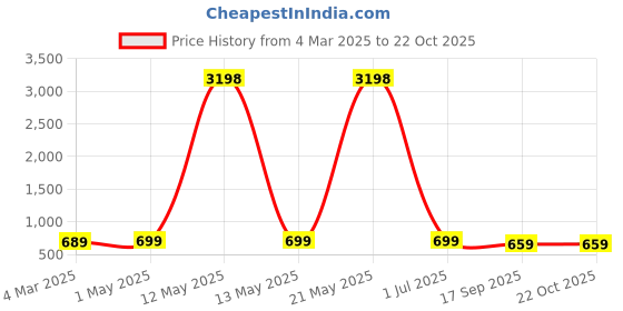 myntra.com Dreambe Women Typography 2 Wonder Woman Printed Applique T-shirt dreambe Price History Graph from 4 Mar 2025 to 21 Oct 2025
