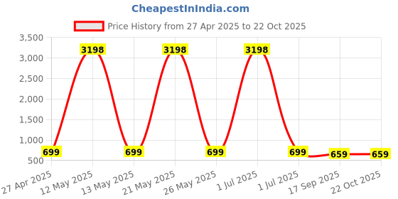 myntra.com Dreambe Women Typography 2 Wonder Woman Printed Applique T-shirt dreambe Price History Graph from 27 Apr 2025 to 22 Oct 2025