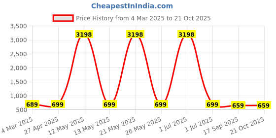 myntra.com Dreambe Women Typography 2 Wonder Woman Printed Applique T-shirt dreambe Price History Graph from 4 Mar 2025 to 21 Oct 2025