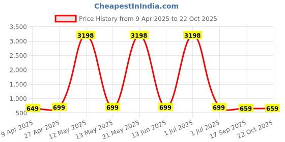 myntra.com Dreambe Women Typography 2 Wonder Woman Printed Applique T-shirt dreambe Price History Graph from 9 Apr 2025 to 21 Oct 2025