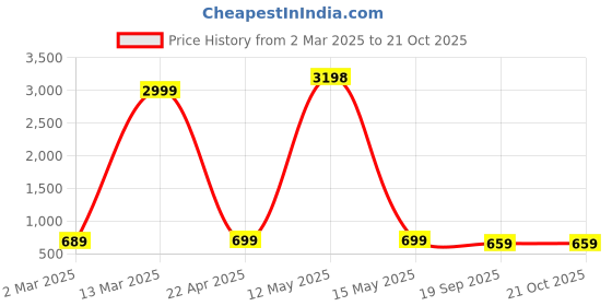 myntra.com Dreambe Women Typography 2 Wonder Woman Printed Applique T-shirt dreambe Price History Graph from 2 Mar 2025 to 21 Oct 2025
