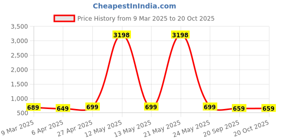 myntra.com Dreambe Women Typography 2 Wonder Woman Printed Applique T-shirt dreambe Price History Graph from 9 Mar 2025 to 20 Oct 2025