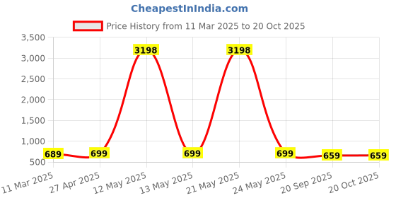 myntra.com Dreambe Women Typography 2 Wonder Woman Printed Applique T-shirt dreambe Price History Graph from 11 Mar 2025 to 20 Oct 2025