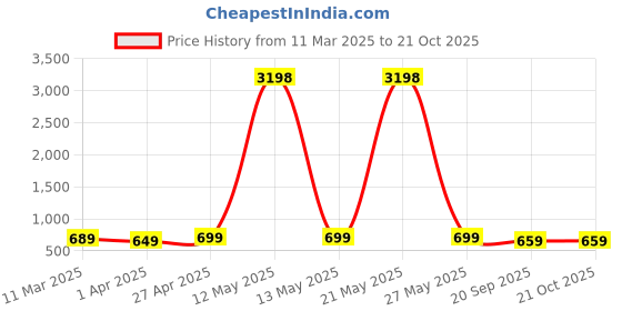 myntra.com Dreambe Women Typography 2 Wonder Woman Printed Applique T-shirt dreambe Price History Graph from 11 Mar 2025 to 20 Oct 2025