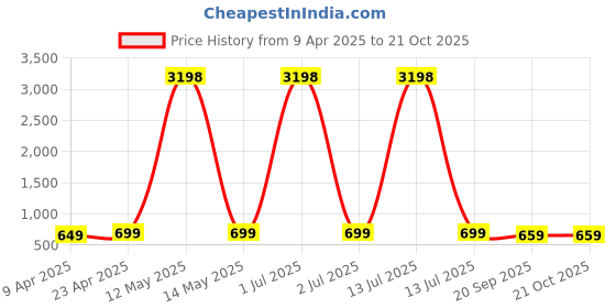 myntra.com Dreambe Women Typography 2 Wonder Woman Printed Applique T-shirt dreambe Price History Graph from 9 Apr 2025 to 21 Oct 2025