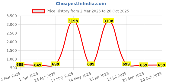 myntra.com Dreambe Women Typography 2 Wonder Woman Printed Applique T-shirt dreambe Price History Graph from 2 Mar 2025 to 20 Oct 2025