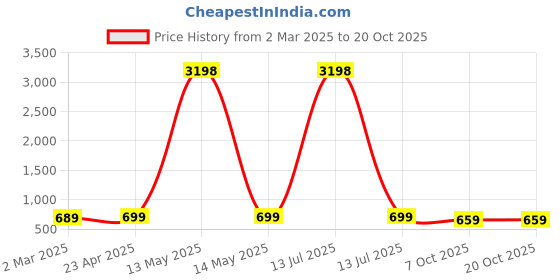 myntra.com Dreambe Women Typography 2 Wonder Woman Printed Applique T-shirt dreambe Price History Graph from 2 Mar 2025 to 20 Oct 2025