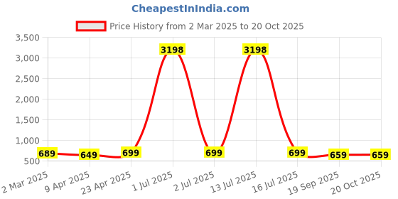 myntra.com Dreambe Women Typography 2 Wonder Woman Printed Applique T-shirt dreambe Price History Graph from 2 Mar 2025 to 20 Oct 2025