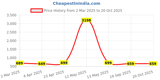 myntra.com Dreambe Women Typography 2 Wonder Woman Printed Applique T-shirt dreambe Price History Graph from 2 Mar 2025 to 20 Oct 2025