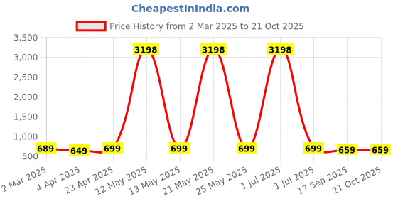 myntra.com Dreambe Women Typography 2 Wonder Woman Printed Applique T-shirt dreambe Price History Graph from 2 Mar 2025 to 21 Oct 2025