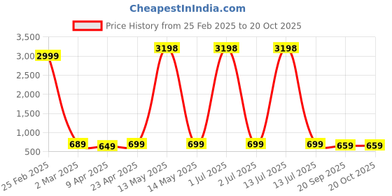 myntra.com Dreambe Women Typography 2 Wonder Woman Printed Applique T-shirt dreambe Price History Graph from 25 Feb 2025 to 20 Oct 2025