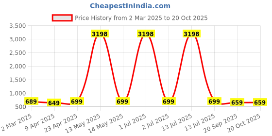 myntra.com Dreambe Women Typography 2 Wonder Woman Printed Applique T-shirt dreambe Price History Graph from 2 Mar 2025 to 20 Oct 2025