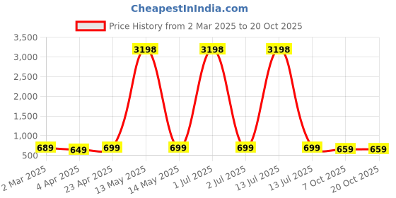 myntra.com Dreambe Women Typography 2 Wonder Woman Printed Applique T-shirt dreambe Price History Graph from 2 Mar 2025 to 20 Oct 2025
