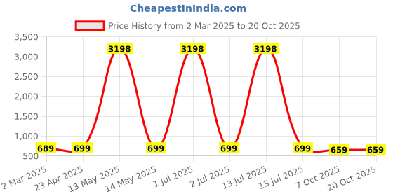 myntra.com Dreambe Women Typography 2 Wonder Woman Printed Applique T-shirt dreambe Price History Graph from 2 Mar 2025 to 20 Oct 2025