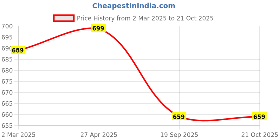 myntra.com Dreambe Women Typography 2 Wonder Woman Printed Applique T-shirt dreambe Price History Graph from 2 Mar 2025 to 21 Oct 2025