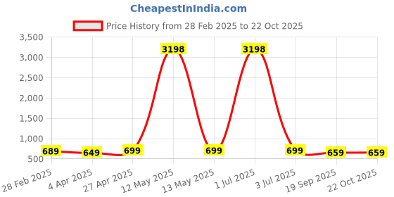 myntra.com Dreambe Women Typography 2 Wonder Woman Printed Applique T-shirt dreambe Price History Graph from 28 Feb 2025 to 21 Oct 2025