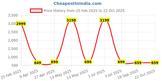 myntra.com Dreambe Women Typography 2 Wonder Woman Printed Applique T-shirt dreambe Price History Graph from 25 Feb 2025 to 22 Oct 2025