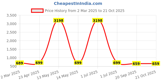 myntra.com Dreambe Women Typography 2 Wonder Woman Printed Applique T-shirt dreambe Price History Graph from 2 Mar 2025 to 21 Oct 2025
