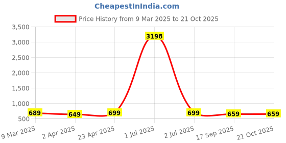 myntra.com Dreambe Women Typography 2 Wonder Woman Printed Applique T-shirt dreambe Price History Graph from 9 Mar 2025 to 21 Oct 2025