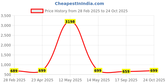 myntra.com Dreambe Women Typography 2 Wonder Woman Printed Applique T-shirt dreambe Price History Graph from 28 Feb 2025 to 22 Oct 2025