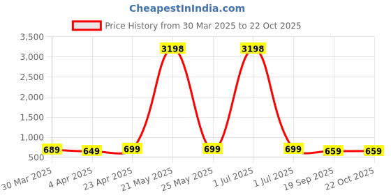myntra.com Dreambe Women Typography 2 Wonder Woman Printed Applique T-shirt dreambe Price History Graph from 30 Mar 2025 to 21 Oct 2025