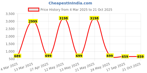 myntra.com Dreambe Women Typography 2 Wonder Woman Printed Applique T-shirt dreambe Price History Graph from 4 Mar 2025 to 20 Oct 2025