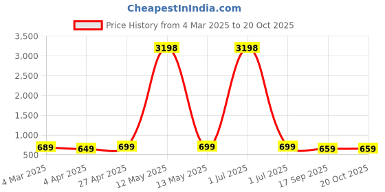 myntra.com Dreambe Women Typography 2 Wonder Woman Printed Applique T-shirt dreambe Price History Graph from 4 Mar 2025 to 20 Oct 2025
