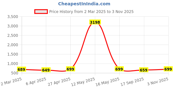 myntra.com Dreambe Women Typography 2 Wonder Woman Printed Applique T-shirt dreambe Price History Graph from 2 Mar 2025 to 3 Nov 2025