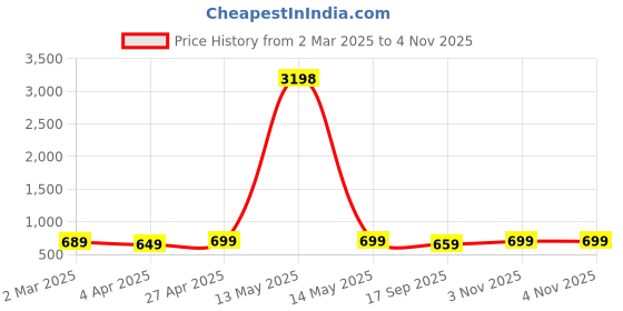 myntra.com Dreambe Women Typography 2 Wonder Woman Printed Applique T-shirt dreambe Price History Graph from 2 Mar 2025 to 4 Nov 2025