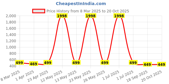 myntra.com Dreambe Women Typography 2 Wonder Woman Printed Fusion Applique T-shirt dreambe Price History Graph from 8 Mar 2025 to 20 Oct 2025