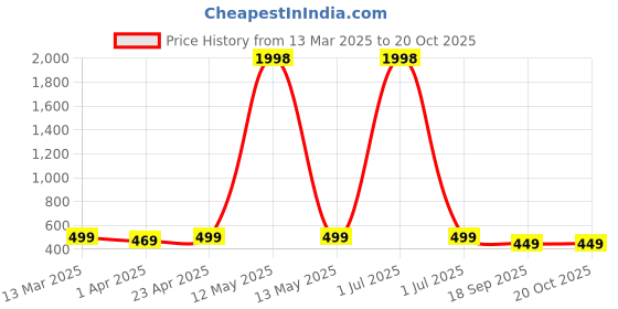 myntra.com Dreambe Women Typography 2 Wonder Woman Printed Fusion Applique T-shirt dreambe Price History Graph from 13 Mar 2025 to 20 Oct 2025