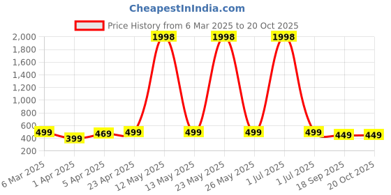 myntra.com Dreambe Women Typography 2 Wonder Woman Printed Fusion Applique T-shirt dreambe Price History Graph from 6 Mar 2025 to 20 Oct 2025
