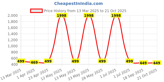 myntra.com Dreambe Women Typography 2 Wonder Woman Printed Fusion Applique T-shirt dreambe Price History Graph from 13 Mar 2025 to 20 Oct 2025